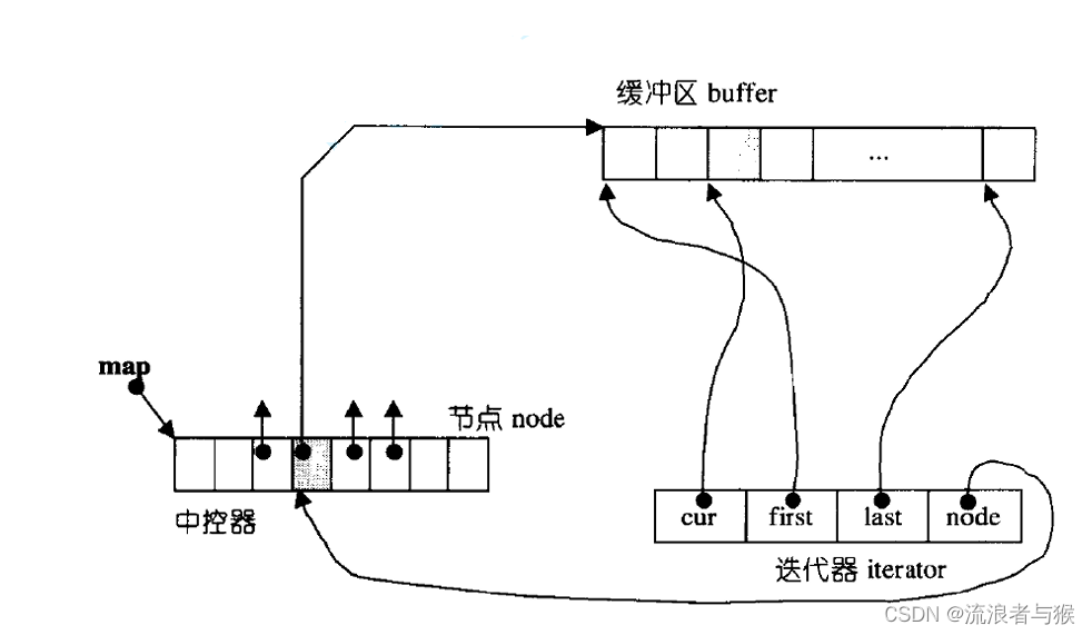 【C++】stack、queue和deque的使用插图(4)