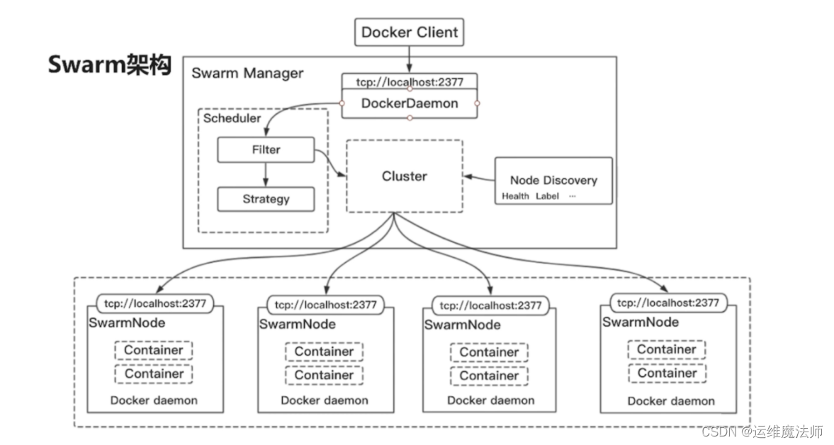 Docker（十七）：Docker Swarm（集群搭建） —实现容器编排的利器插图