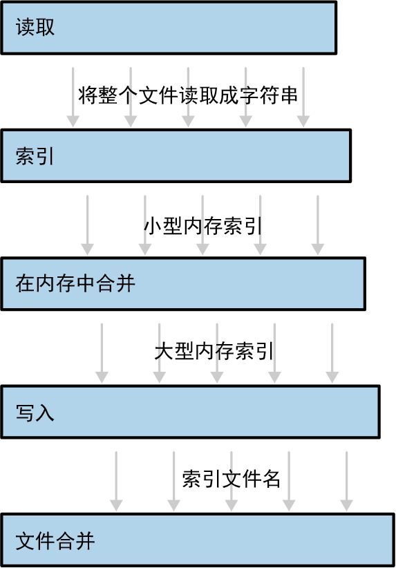 Rust 实战丨并发构建倒排索引插图(1)