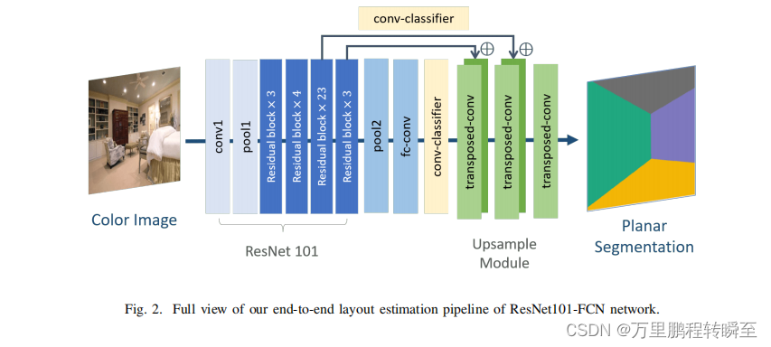 论文阅读：Indoor Scene Layout Estimation from a Single Image插图(3)