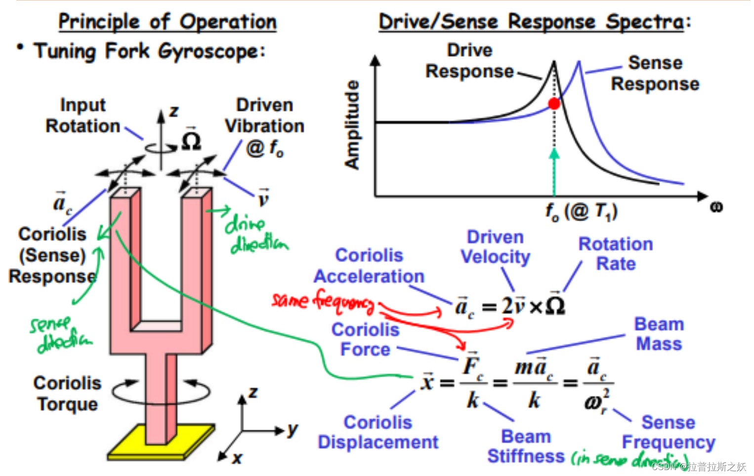 MEMS：Lecture 16 Gyros插图(3)