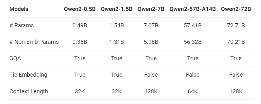 Qwen2——阿里巴巴最新的多语言模型挑战 Llama 3 等 SOTA插图(2)