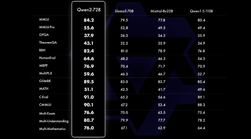 Qwen2——阿里巴巴最新的多语言模型挑战 Llama 3 等 SOTA插图(5)