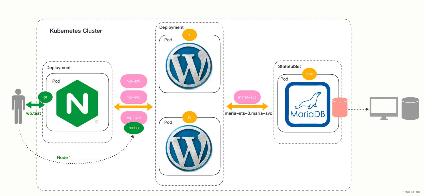 Kubernetes集群持久化部署实践插图