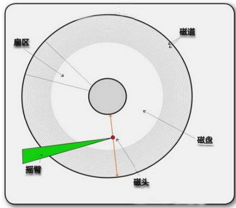 中间件复习之-分布式存储系统插图