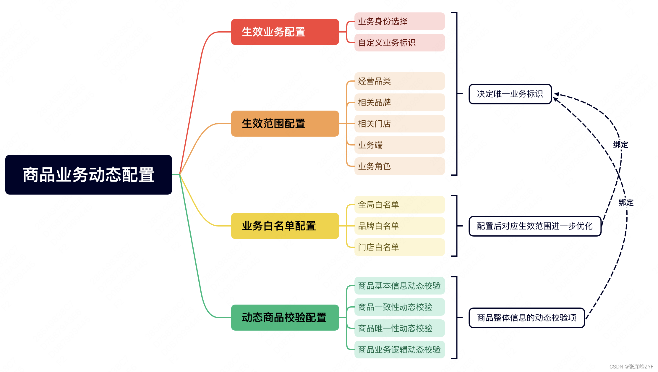 业务动态校验框架应用实现插图