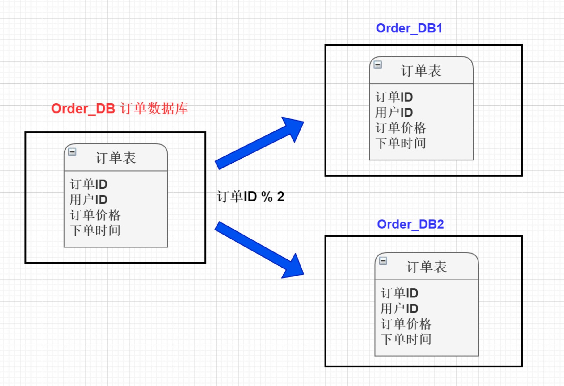 Apache ShardingSphere实战与核心源码剖析插图(7)