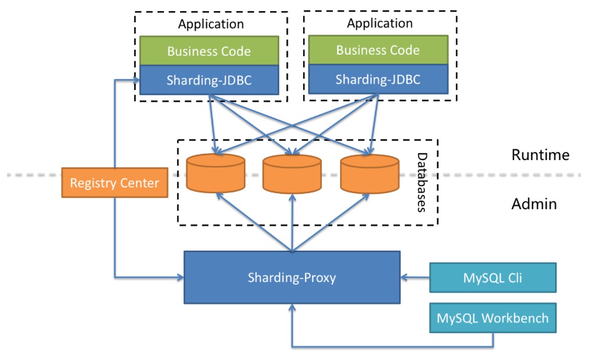 Apache ShardingSphere实战与核心源码剖析插图(12)