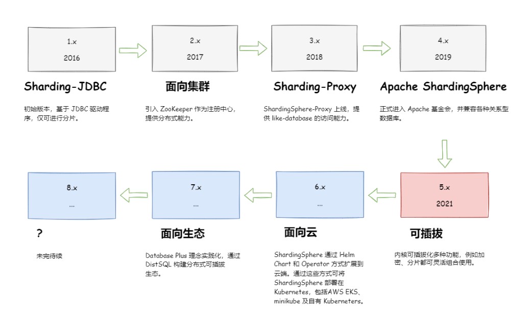 Apache ShardingSphere实战与核心源码剖析插图(13)