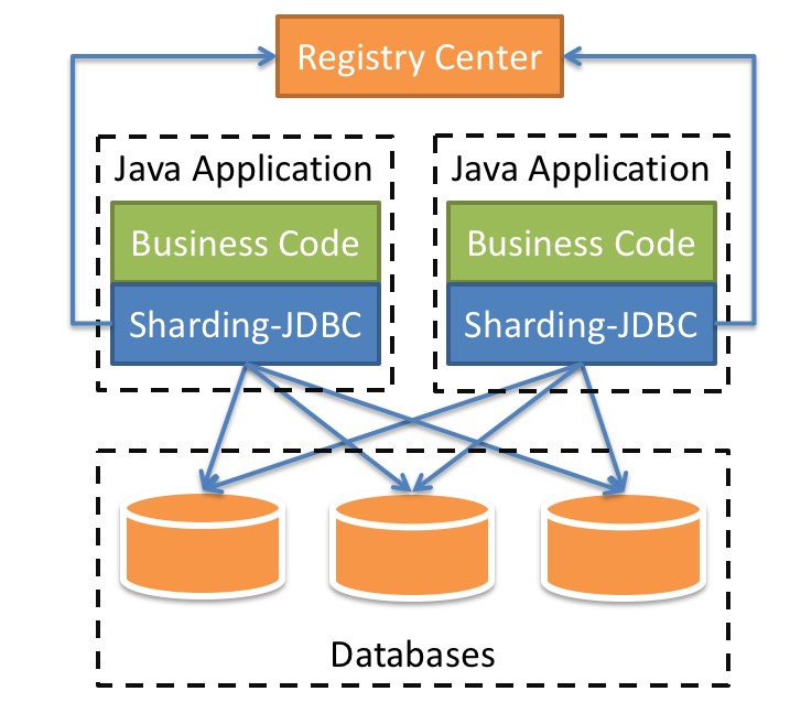 Apache ShardingSphere实战与核心源码剖析插图(14)