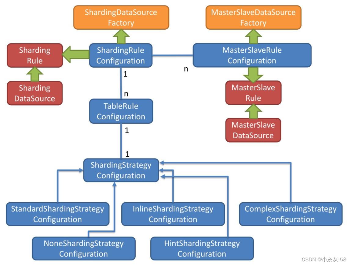 Apache ShardingSphere实战与核心源码剖析插图(15)