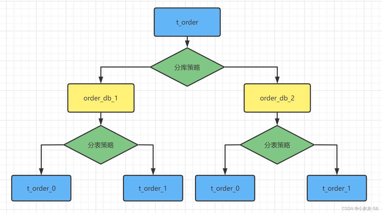 Apache ShardingSphere实战与核心源码剖析插图(16)