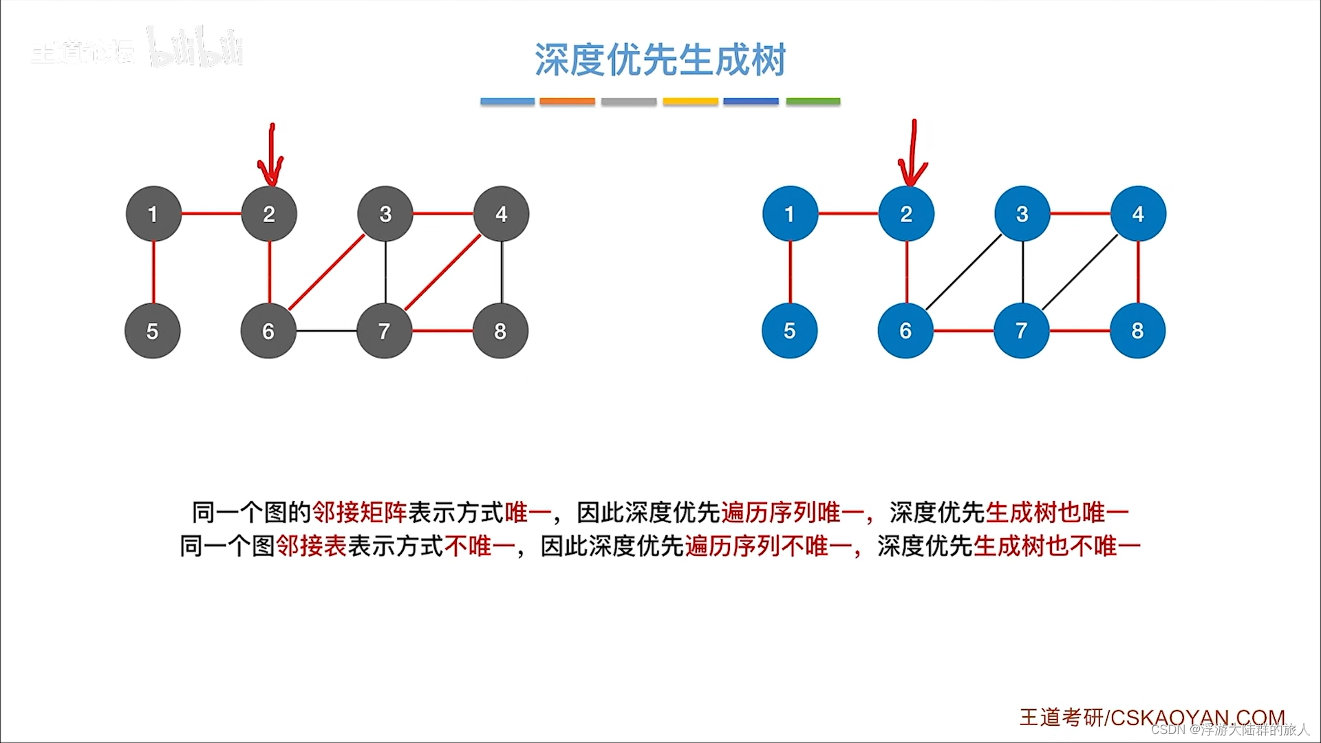 408数据结构-图的遍历 自学知识点整理插图(1)