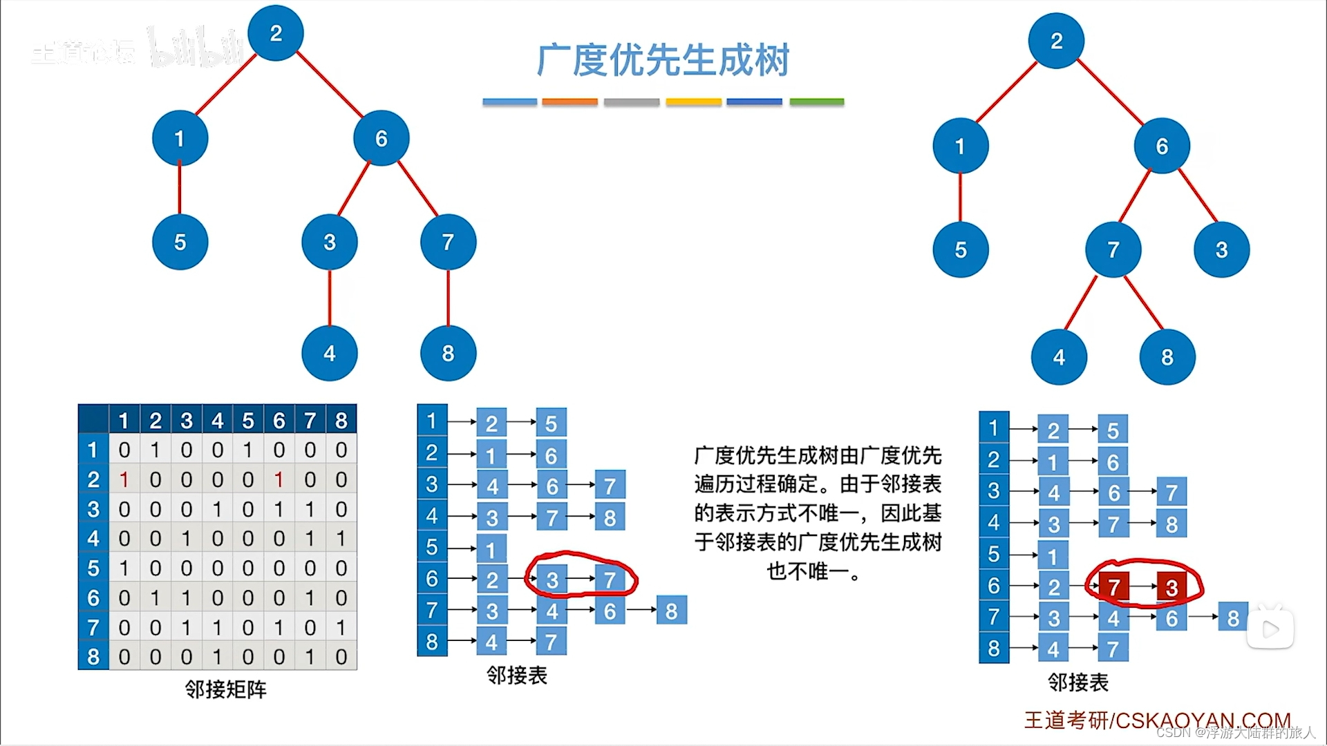 408数据结构-图的遍历 自学知识点整理插图