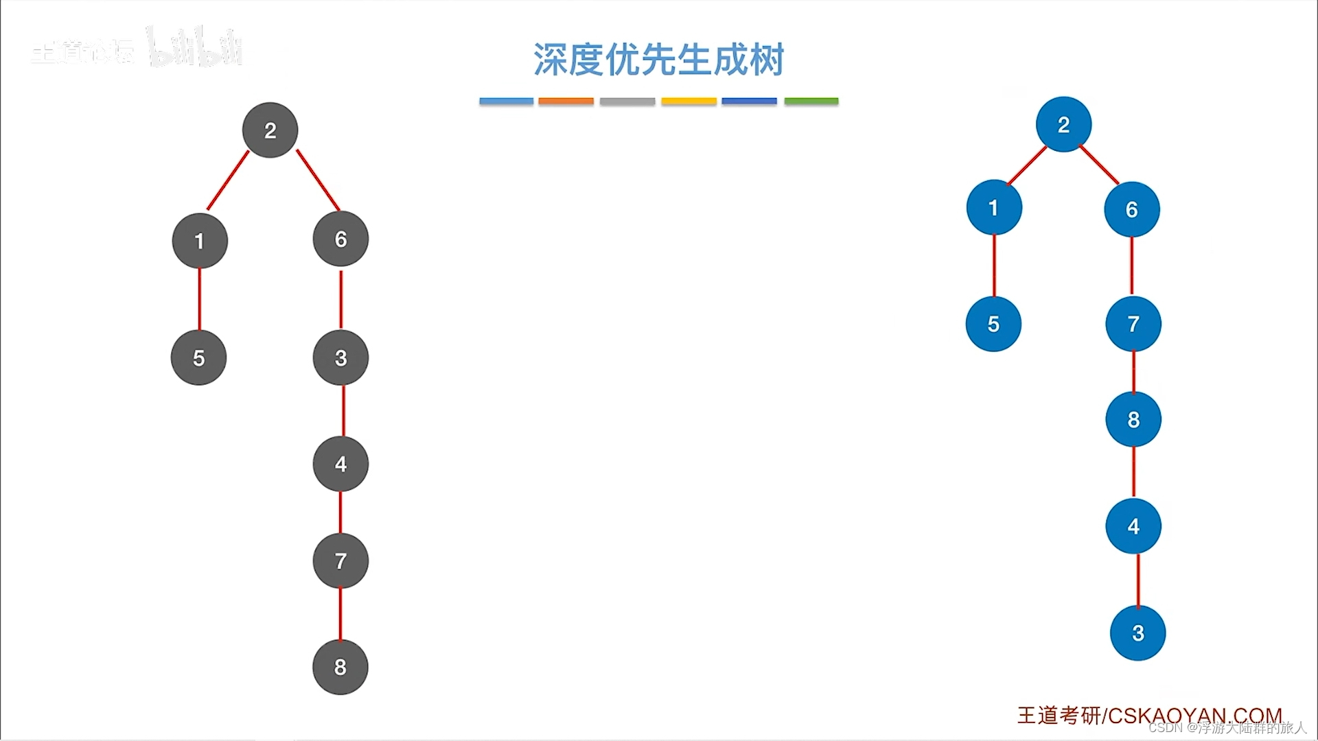 408数据结构-图的遍历 自学知识点整理插图(2)