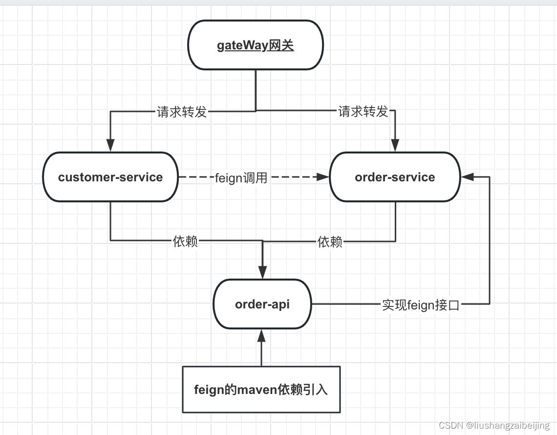 微服务feign组件学习插图(1)