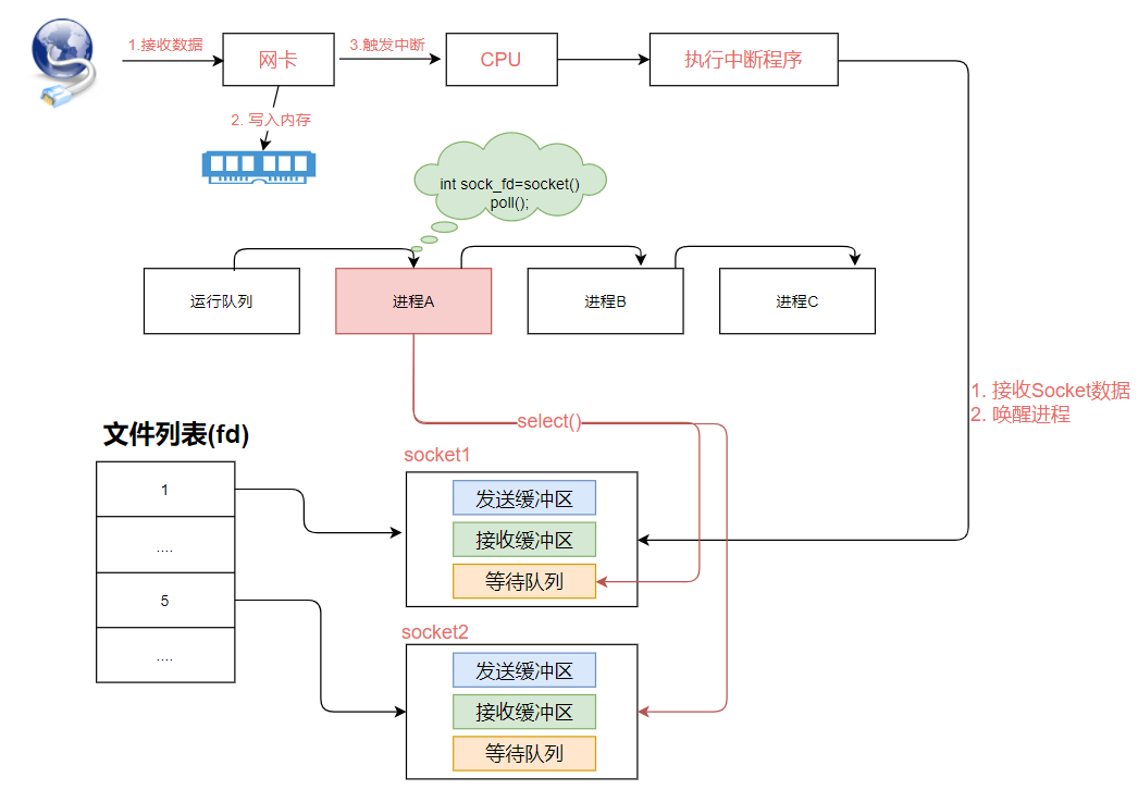 分布式微服务架构下网络通信的底层实现原理插图(15)