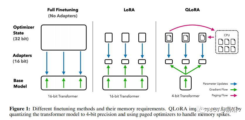 QLoRA：高效的LLMs微调方法，48G内存可调65B 模型插图