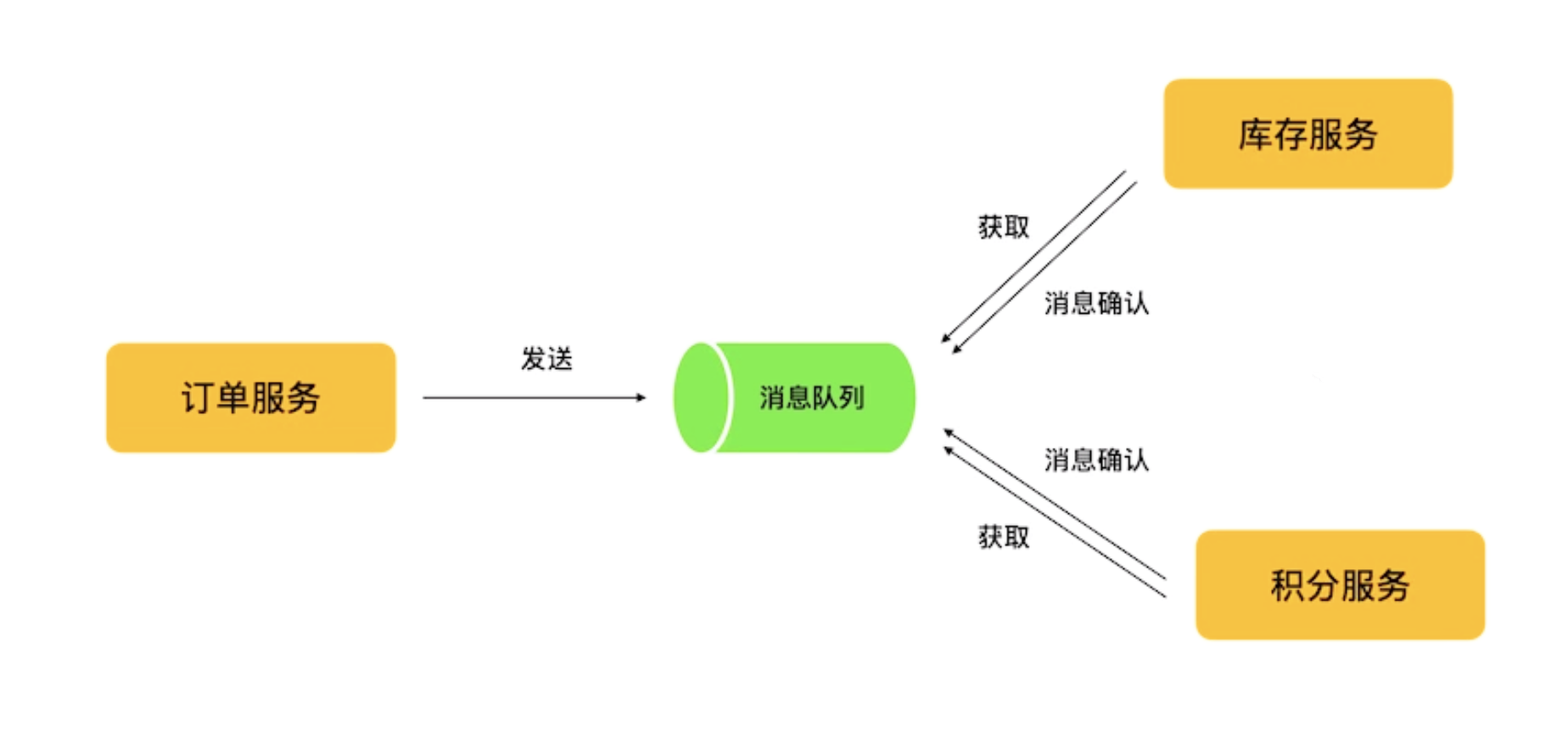 Go微服务: 分布式之通过可靠消息实现最终一致性插图