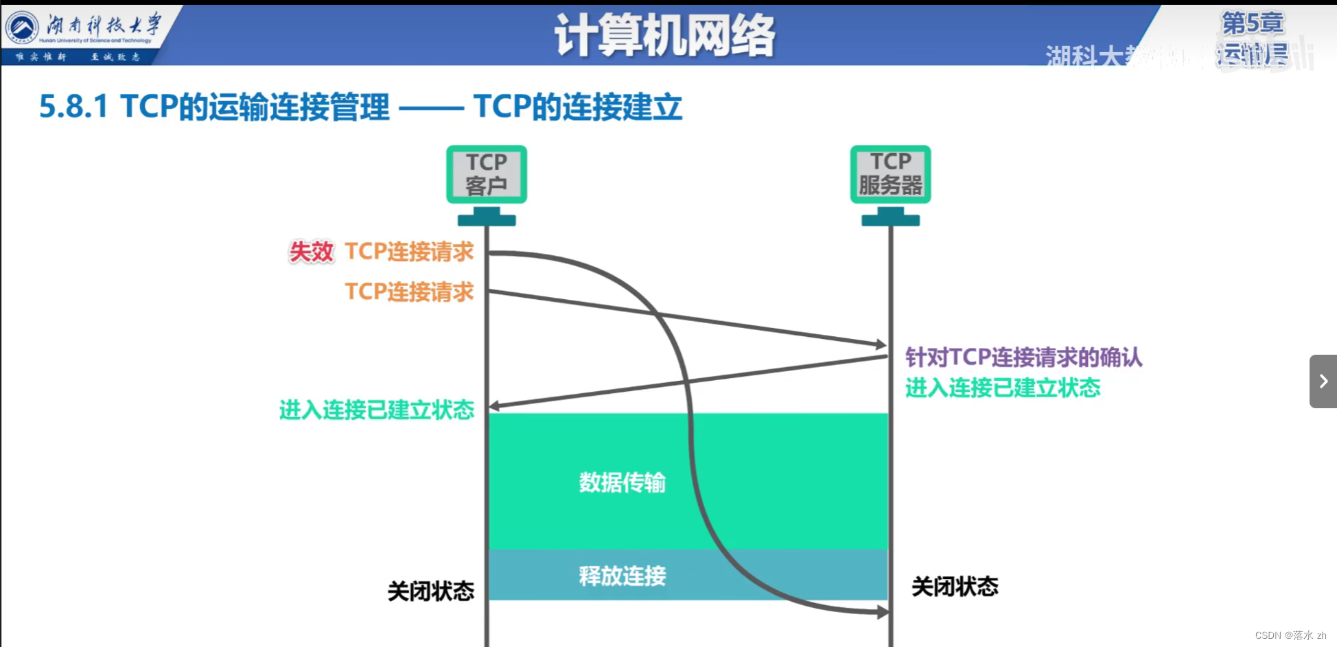 计算机网络 —— 运输层（TCP三次握手）插图(10)