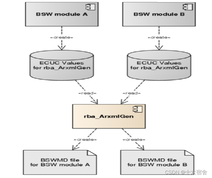 【ETAS CP AUTOSAR基础软件】DET、Bfx、CRC、ComStack、rba_ArxmlGen模块详解插图(3)