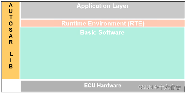 【ETAS CP AUTOSAR基础软件】DET、Bfx、CRC、ComStack、rba_ArxmlGen模块详解插图(1)