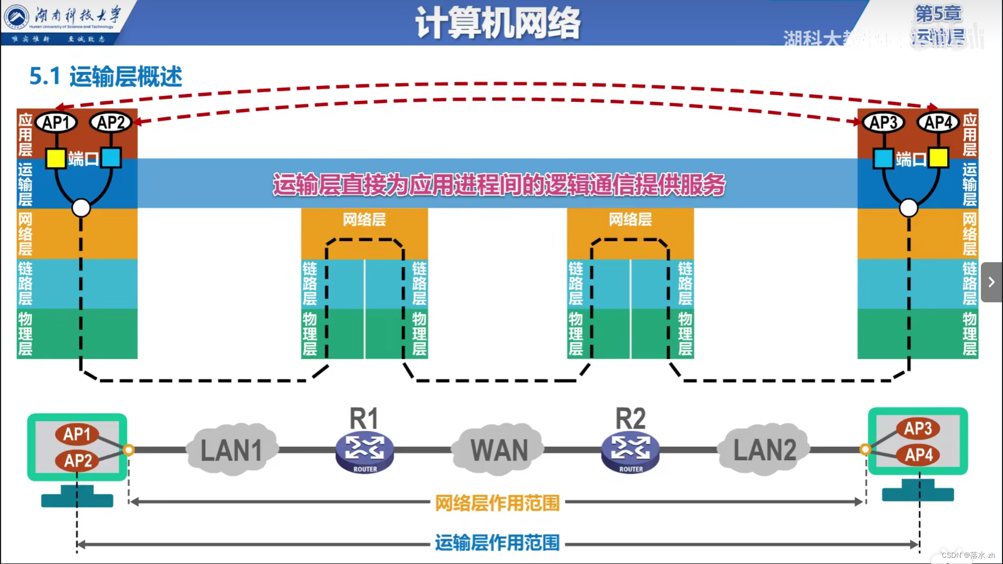 计算机网络 —— 运输层（运输层概述）插图(2)