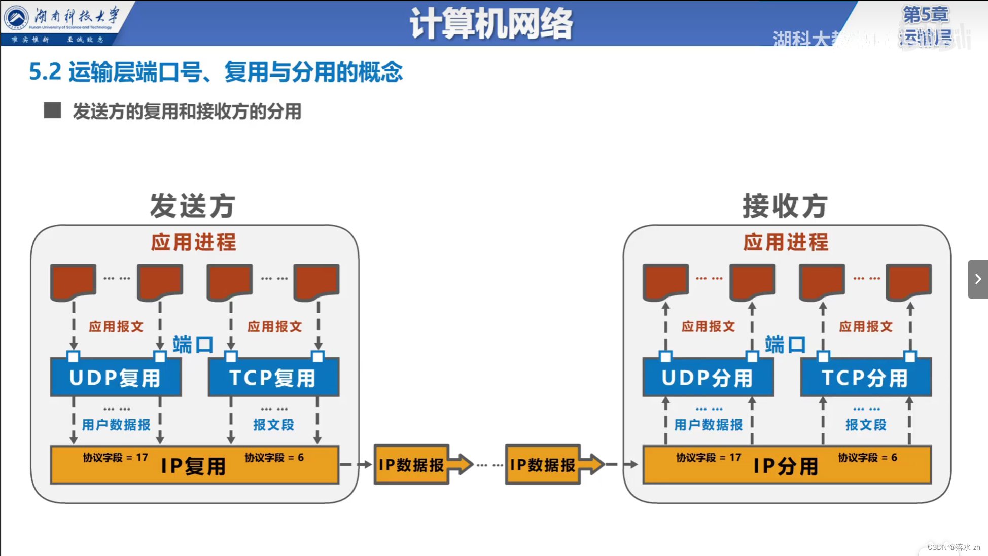 计算机网络 —— 运输层（运输层概述）插图(4)