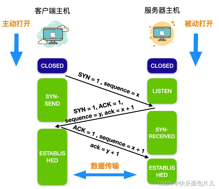 TCP三次握手的过程插图(1)