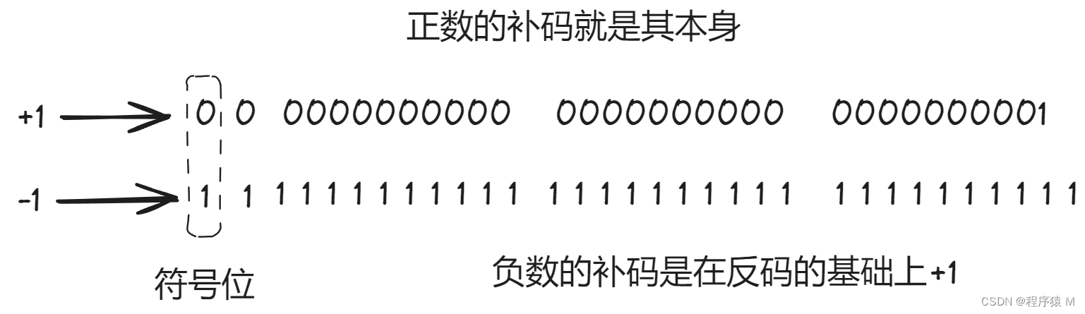 原码、反码和补码插图(2)