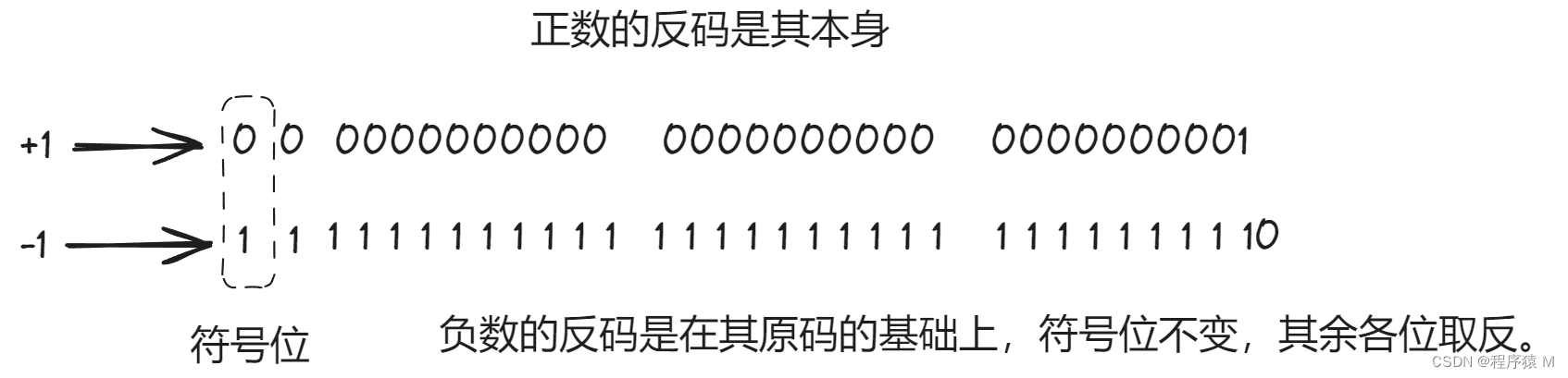 原码、反码和补码插图(1)