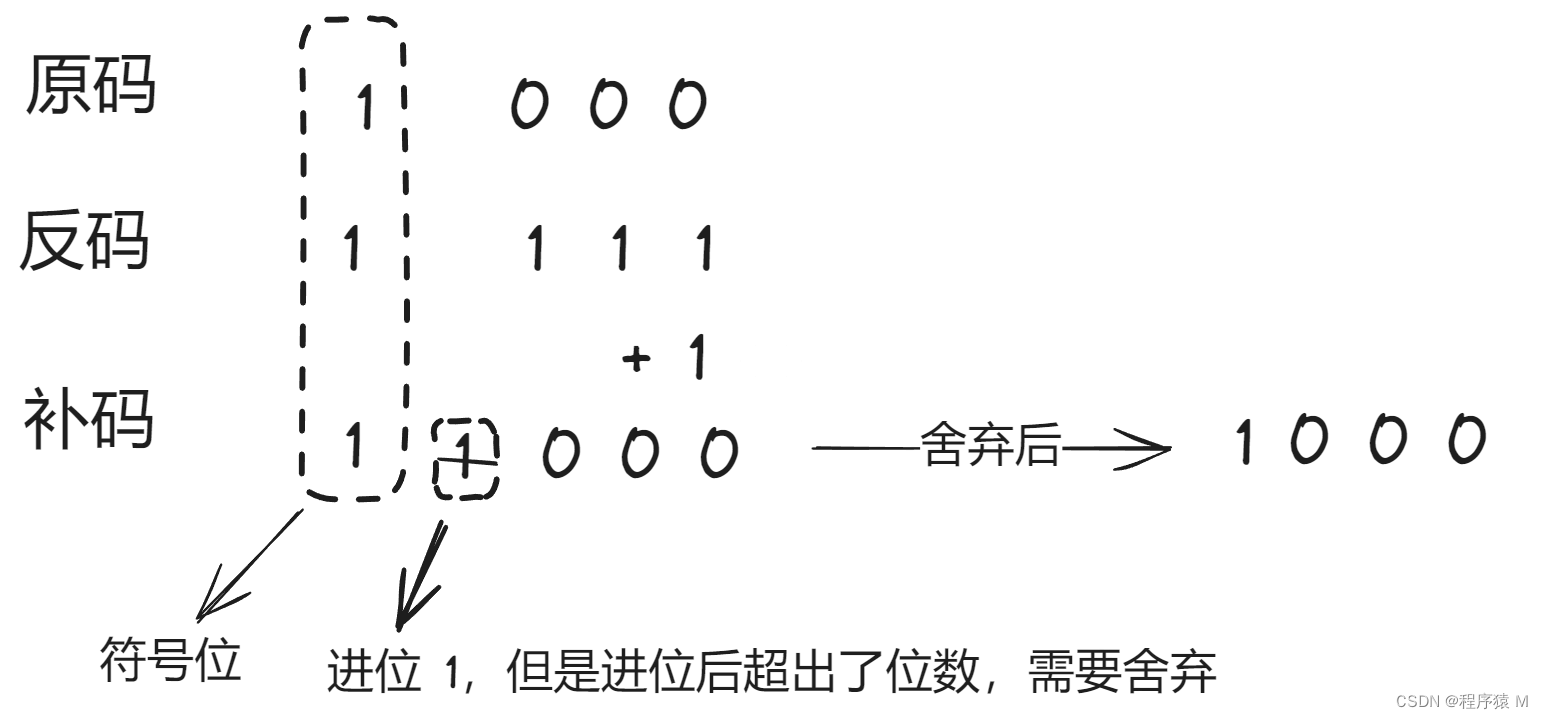 原码、反码和补码插图(3)