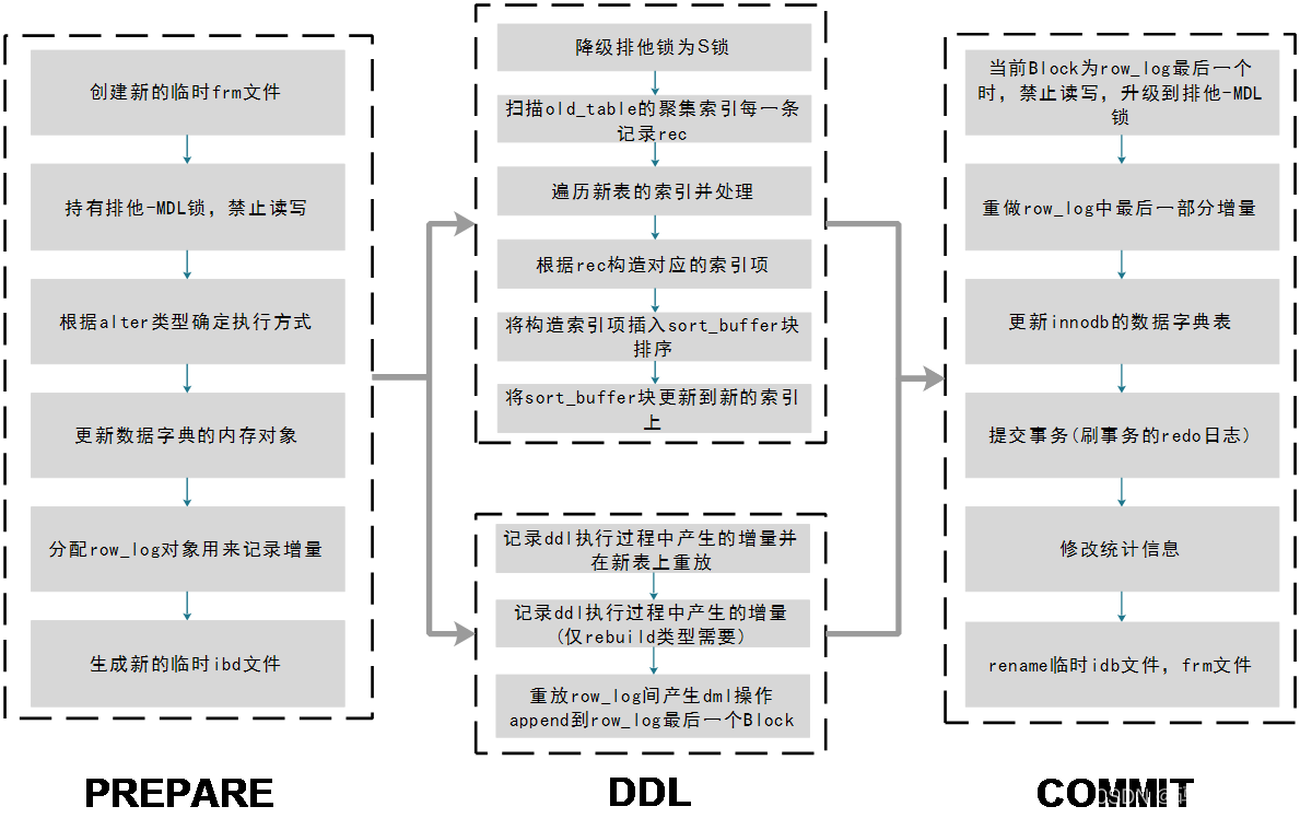 MySQL Online DDL原理解读插图