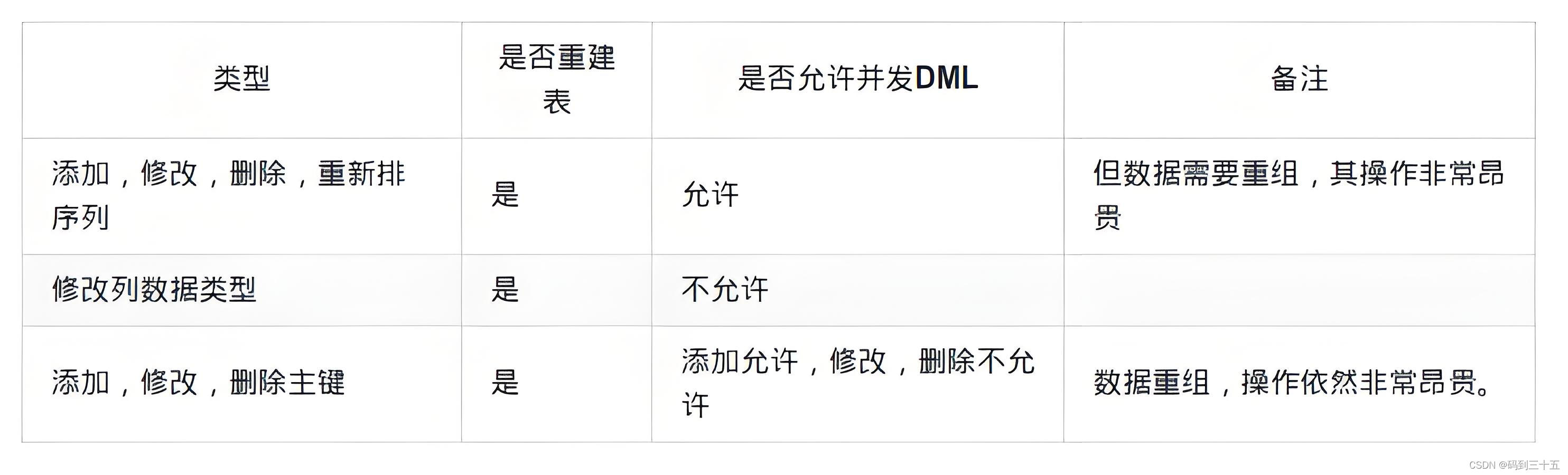 MySQL Online DDL原理解读插图(2)