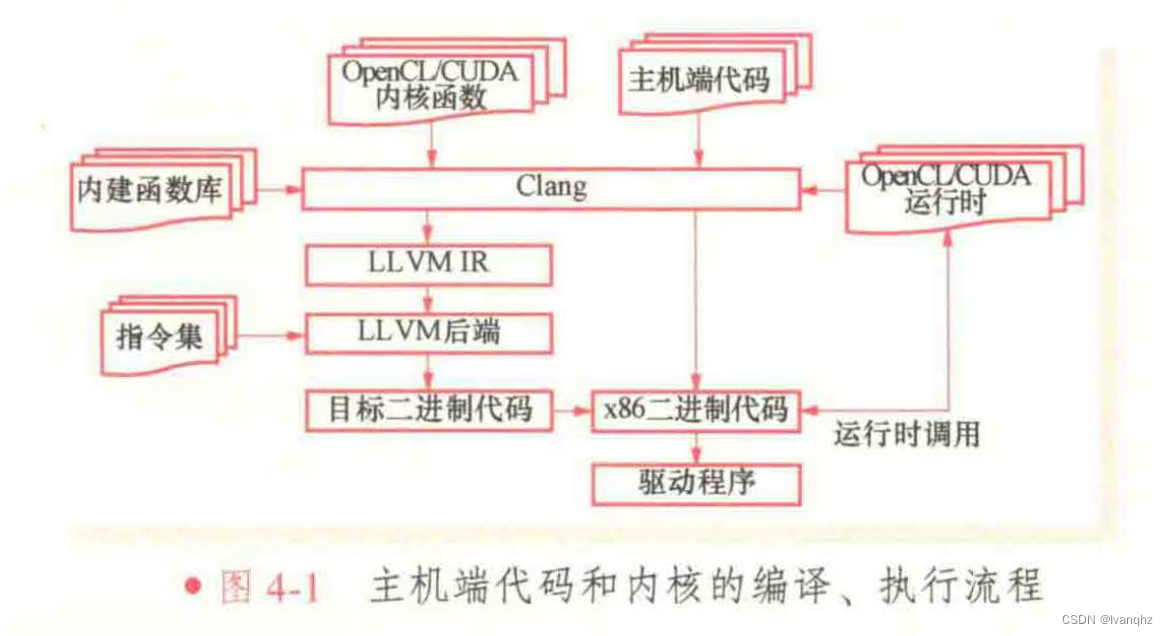 LLVM 后端执行流程插图