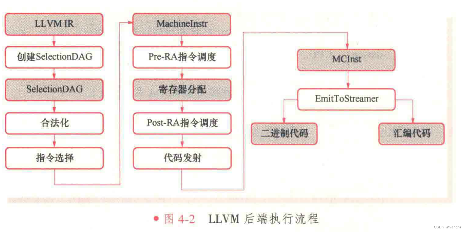 LLVM 后端执行流程插图(1)