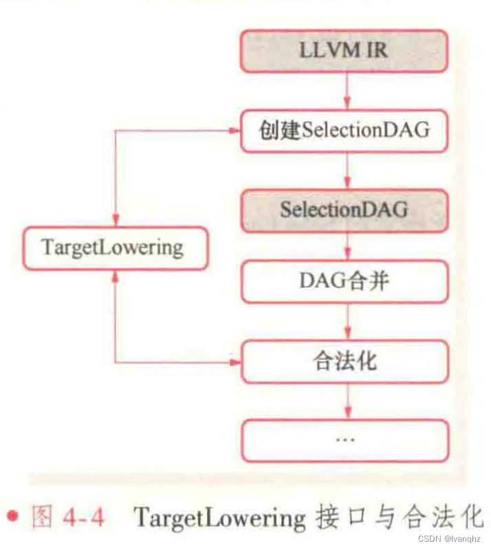 LLVM 后端执行流程插图(3)