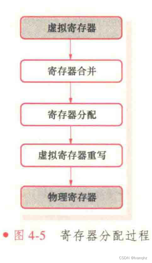 LLVM 后端执行流程插图(4)