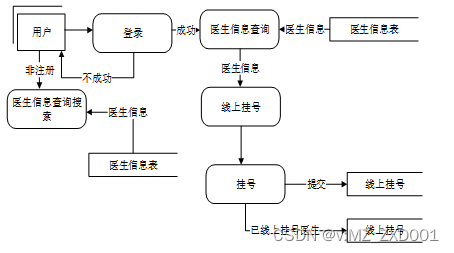 SSM医院线上线下全诊疗系统-计算机毕业设计源码02210插图(3)