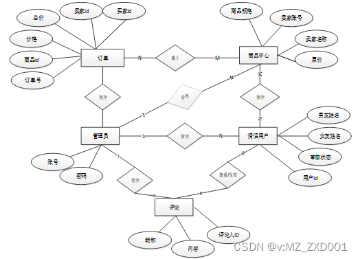 SSM情侣购物系统-计算机毕业设计源码02387插图(10)