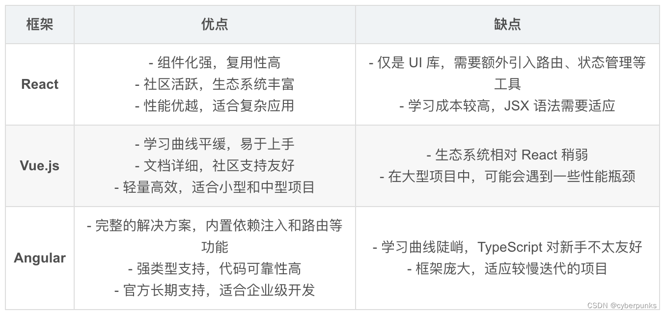 Web前端三大主流框架简介与优缺点对比分析插图