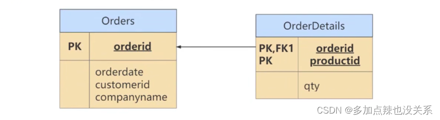 MySQL 高级 – 第十二章 | 数据库的设计规范插图(2)