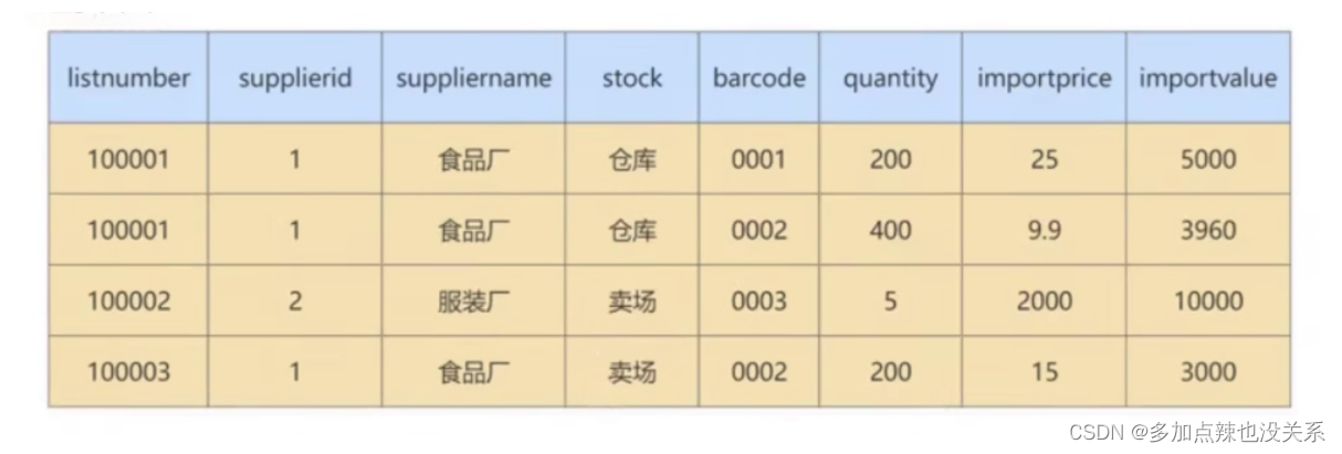 MySQL 高级 – 第十二章 | 数据库的设计规范插图(8)