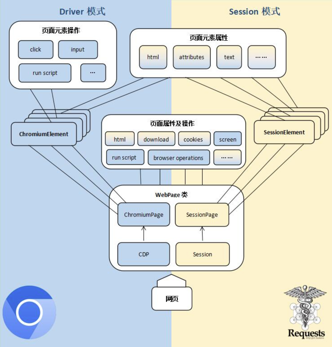 【0基础学爬虫】爬虫基础之自动化工具 DrissionPage 的使用插图(1)