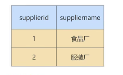 MySQL 高级 – 第十二章 | 数据库的设计规范插图(18)