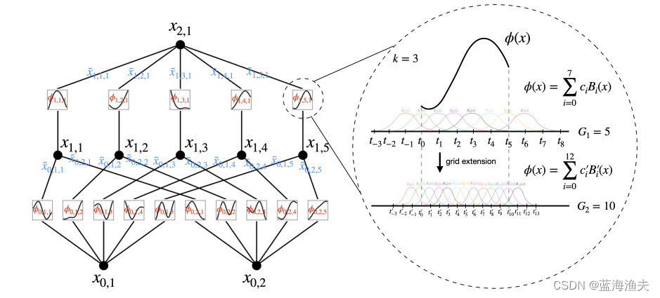 论文阅读KAN: Kolmogorov–Arnold Networks插图(1)