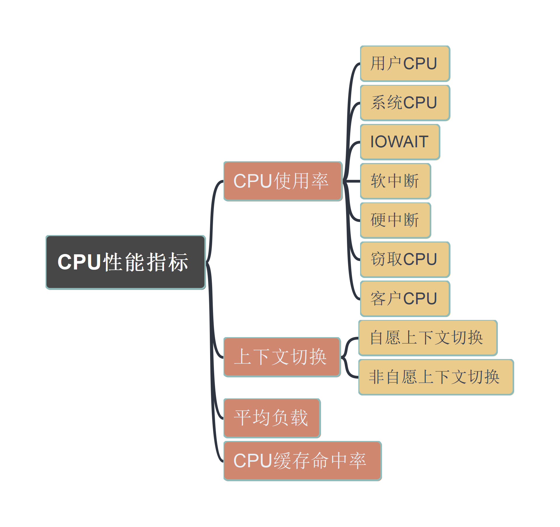 Linux 性能优化基础插图