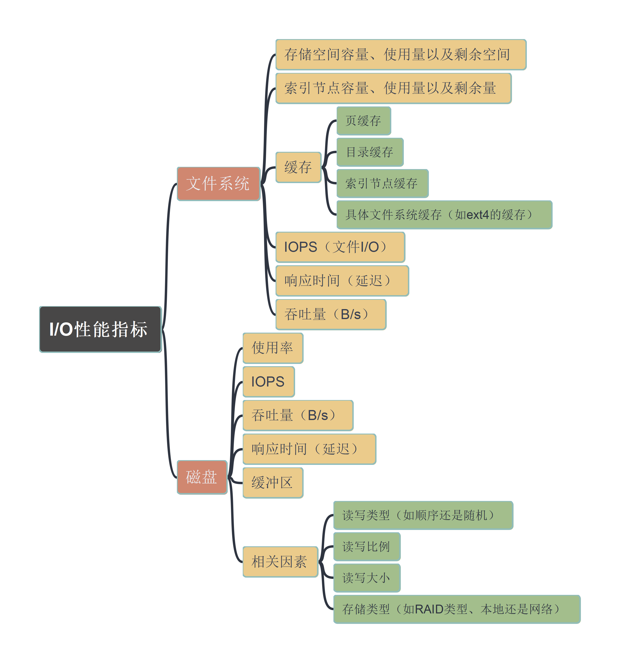 Linux 性能优化基础插图(2)