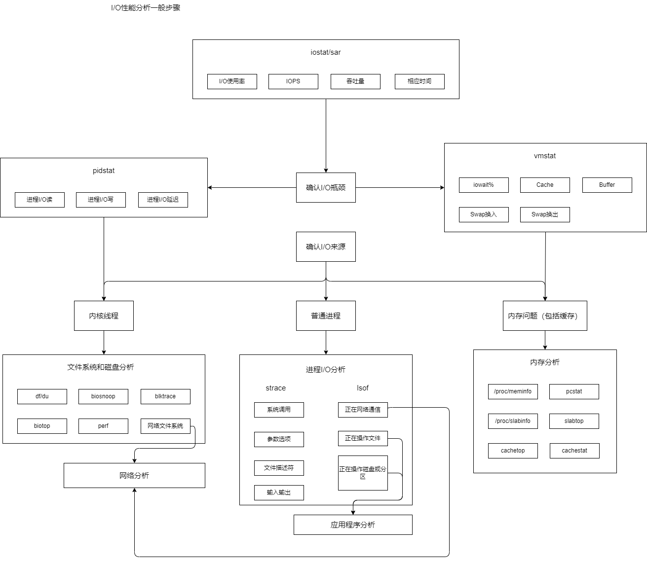 Linux 性能优化基础插图(6)