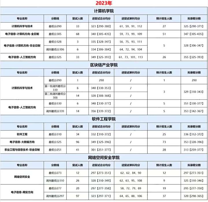 【成都信息工程大学】只考程序设计！成都信息工程大学计算机考研考情分析！插图(1)